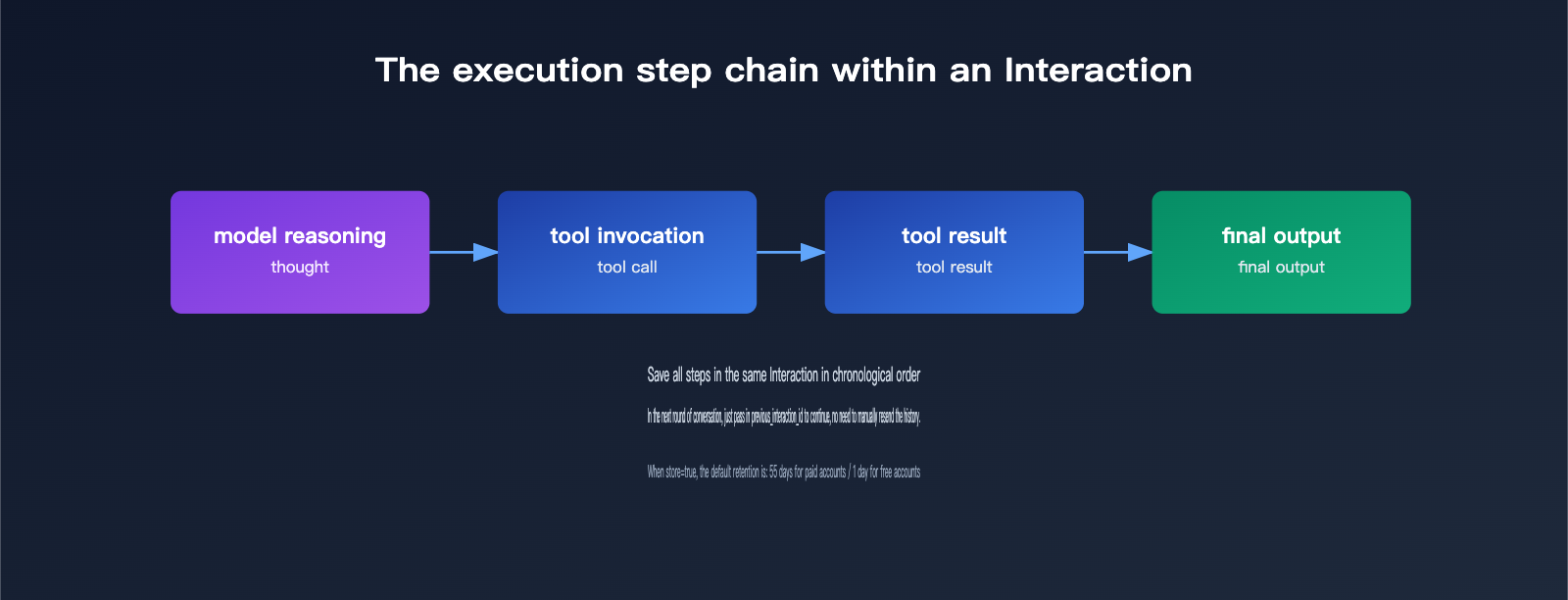 gemini-interactions-api-vs-generatecontent-comparison-en 图示