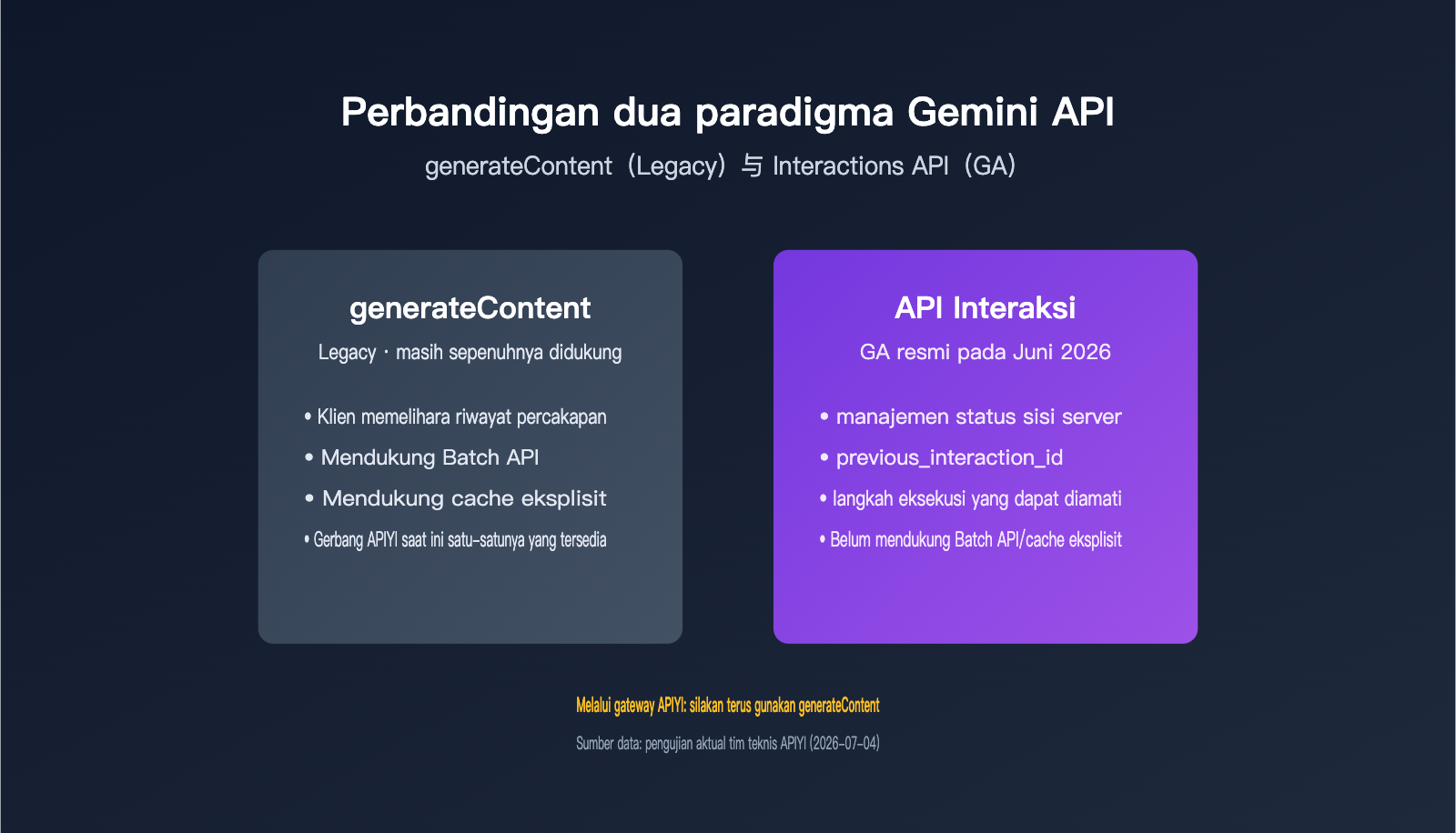 gemini-interactions-api-vs-generatecontent-comparison-id 图示