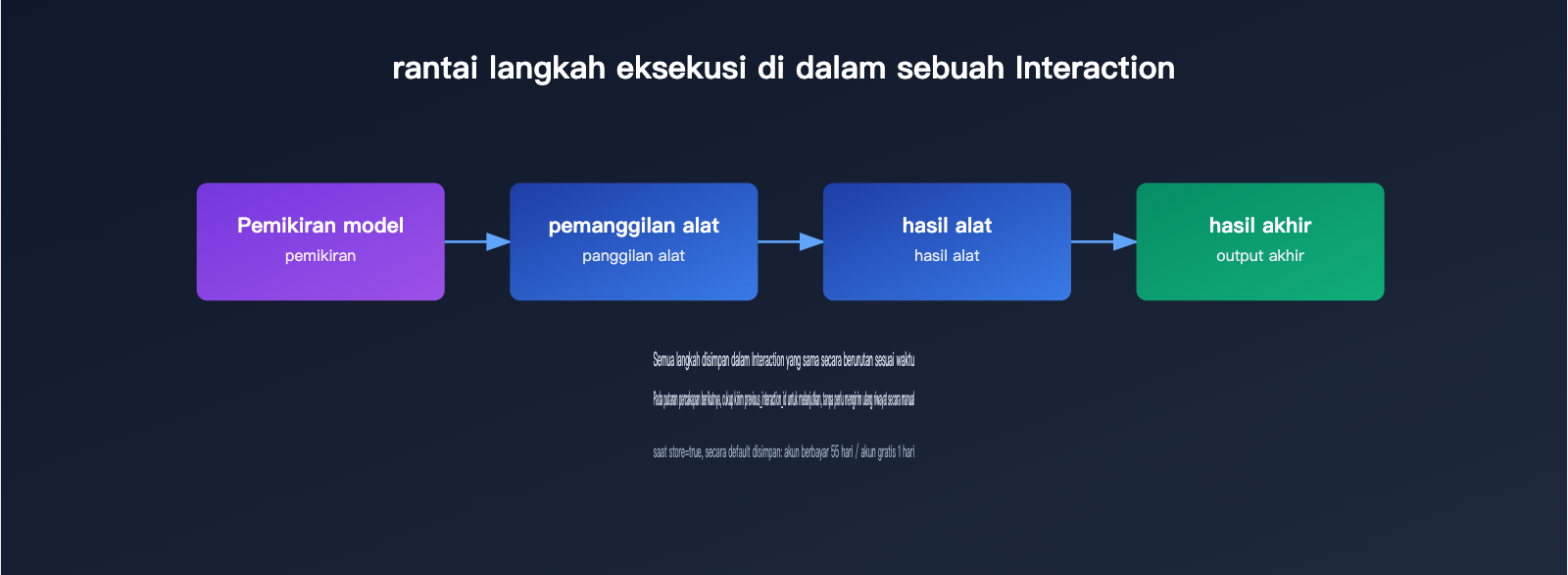 gemini-interactions-api-vs-generatecontent-comparison-id 图示