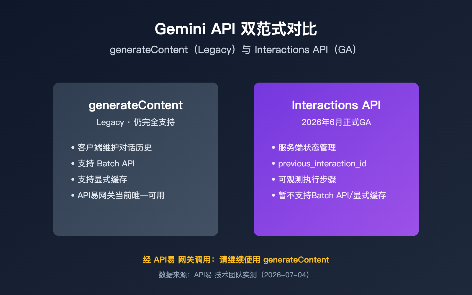 gemini-interactions-api-vs-generatecontent-comparison 图示