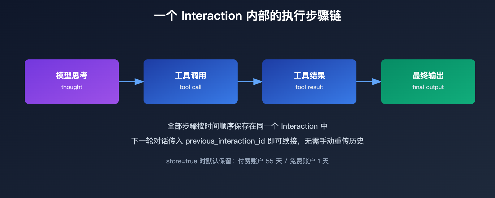 gemini-interactions-api-vs-generatecontent-comparison 图示