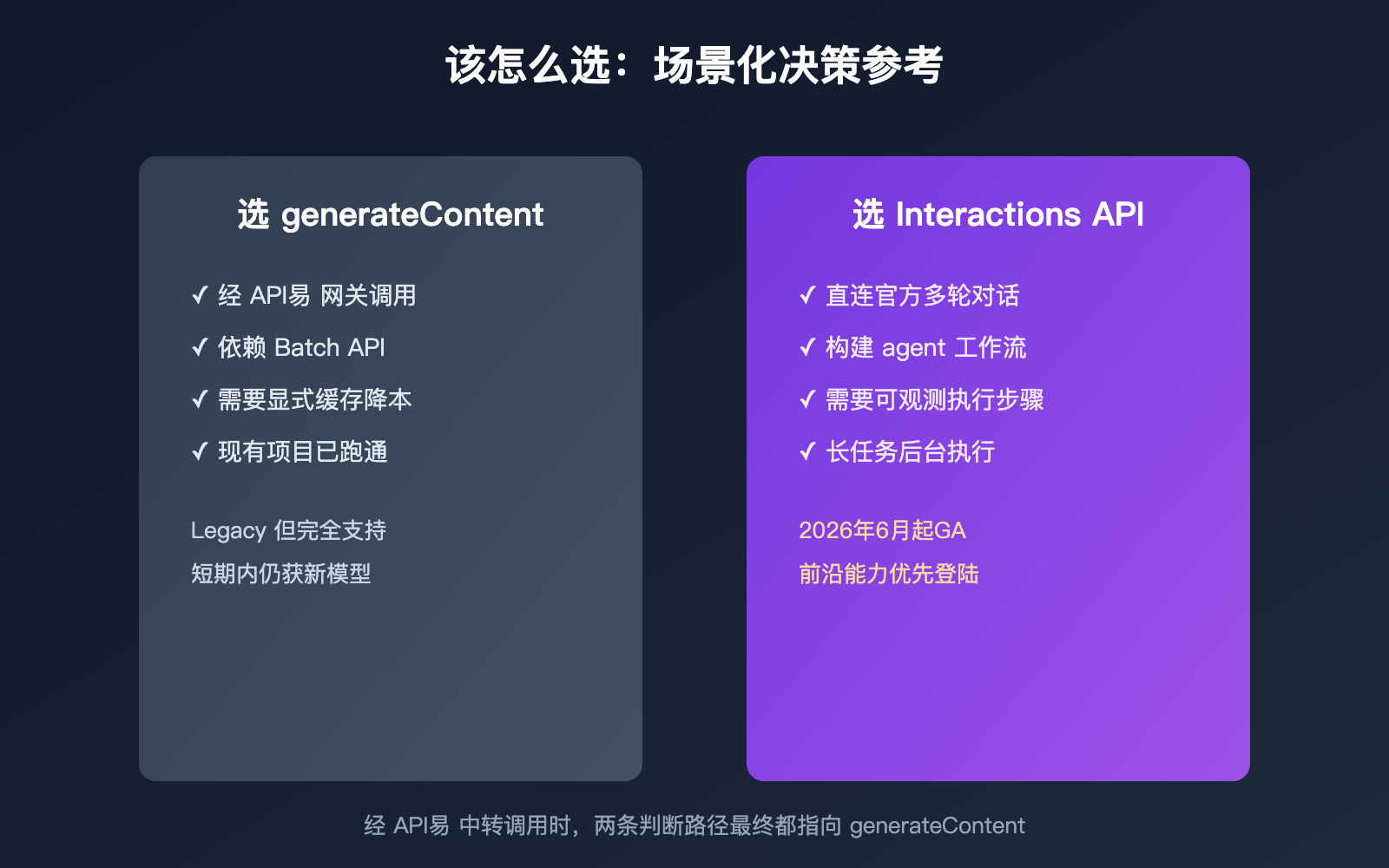 gemini-interactions-api-vs-generatecontent-comparison 图示