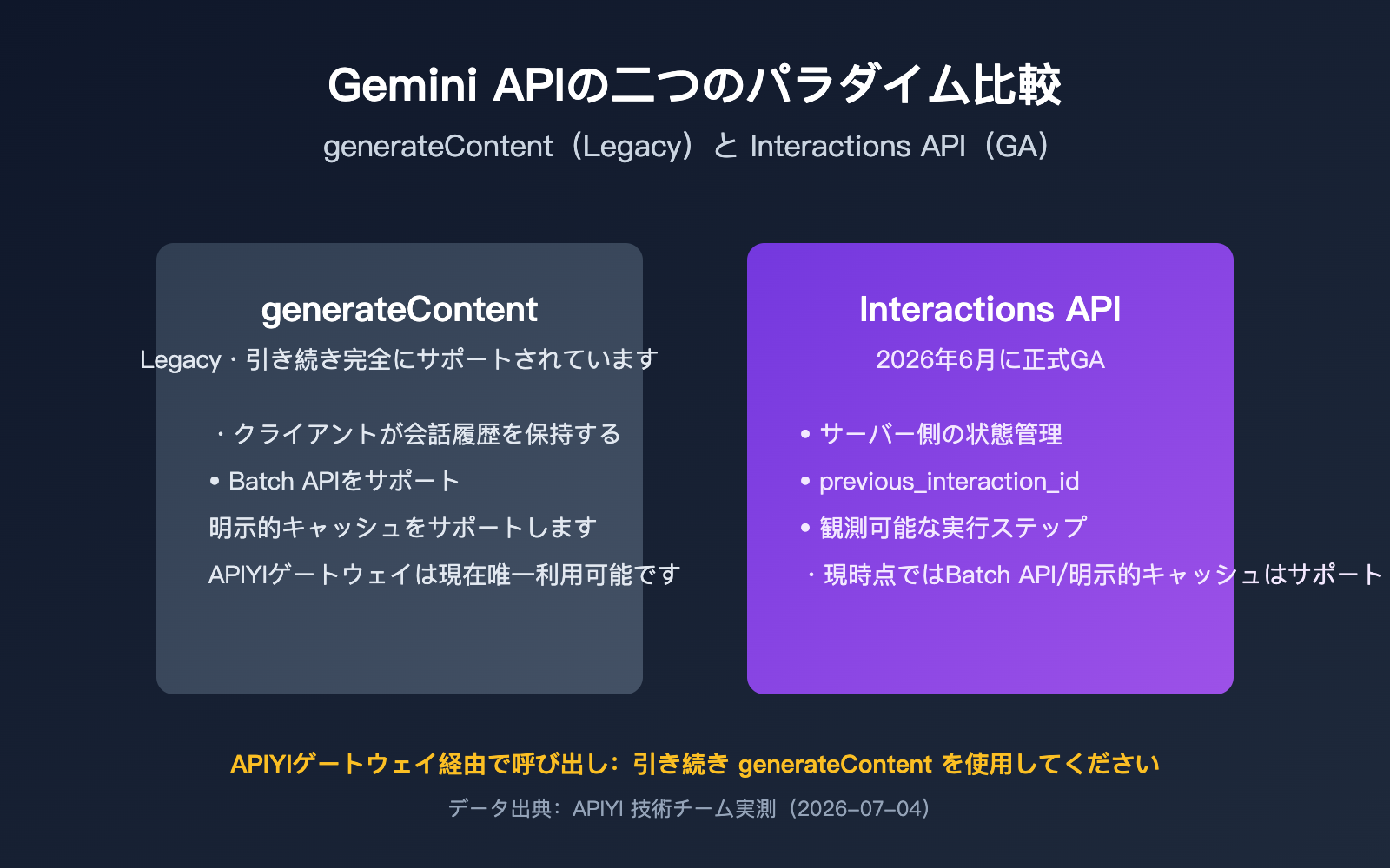 gemini-interactions-api-vs-generatecontent-comparison-ja 图示