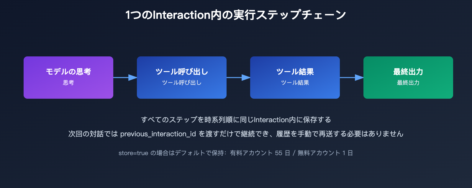 gemini-interactions-api-vs-generatecontent-comparison-ja 图示