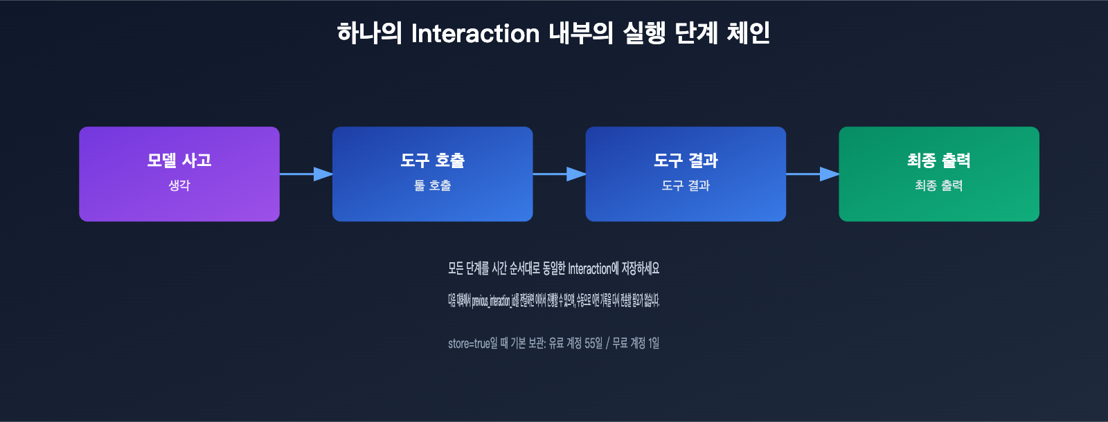 gemini-interactions-api-vs-generatecontent-comparison-ko 图示