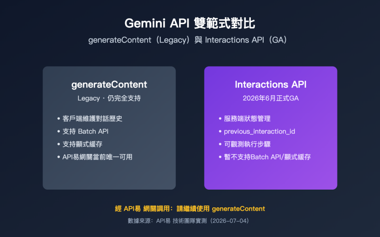 gemini interactions api vs generatecontent comparison zh hant image 0 图示