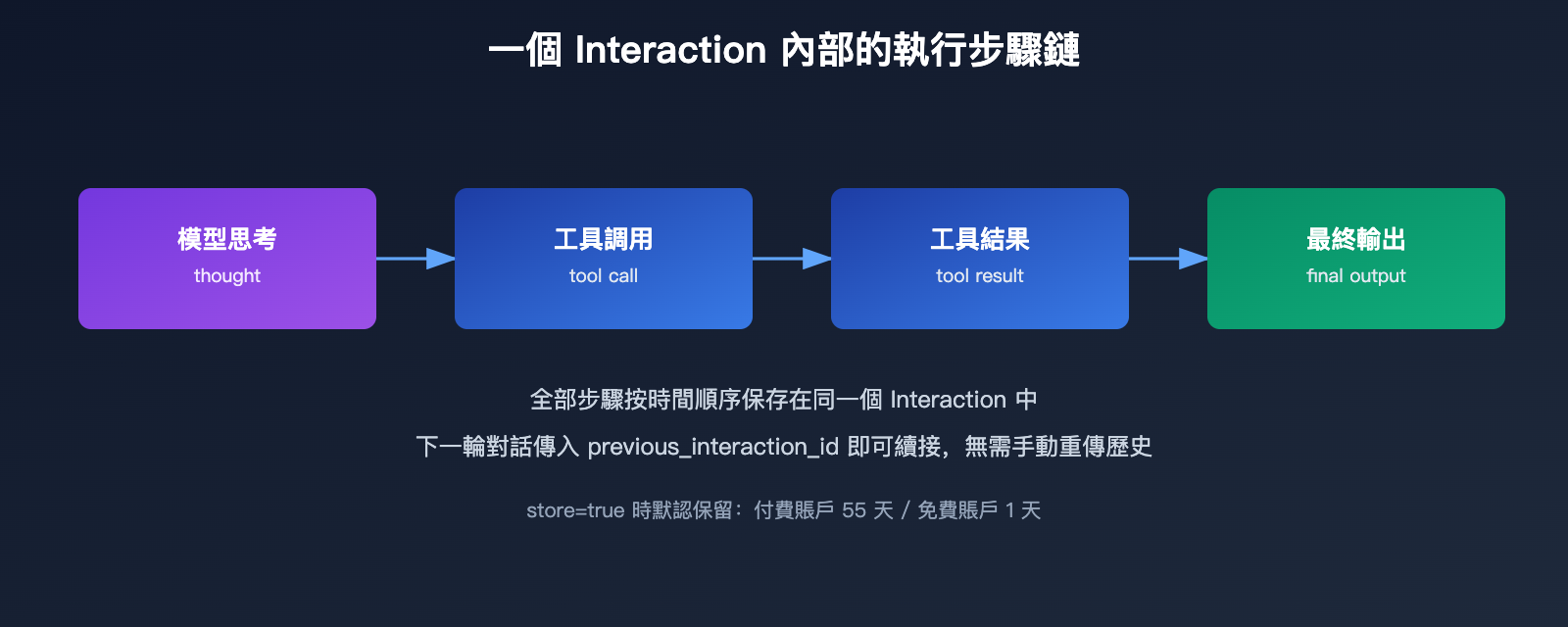 gemini-interactions-api-vs-generatecontent-comparison-zh-hant 图示