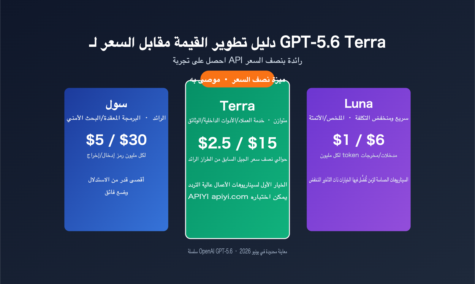 gpt-5-6-terra-cost-performance-guide-ar 图示