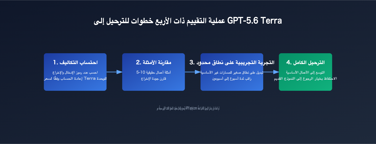 gpt-5-6-terra-cost-performance-guide-ar 图示