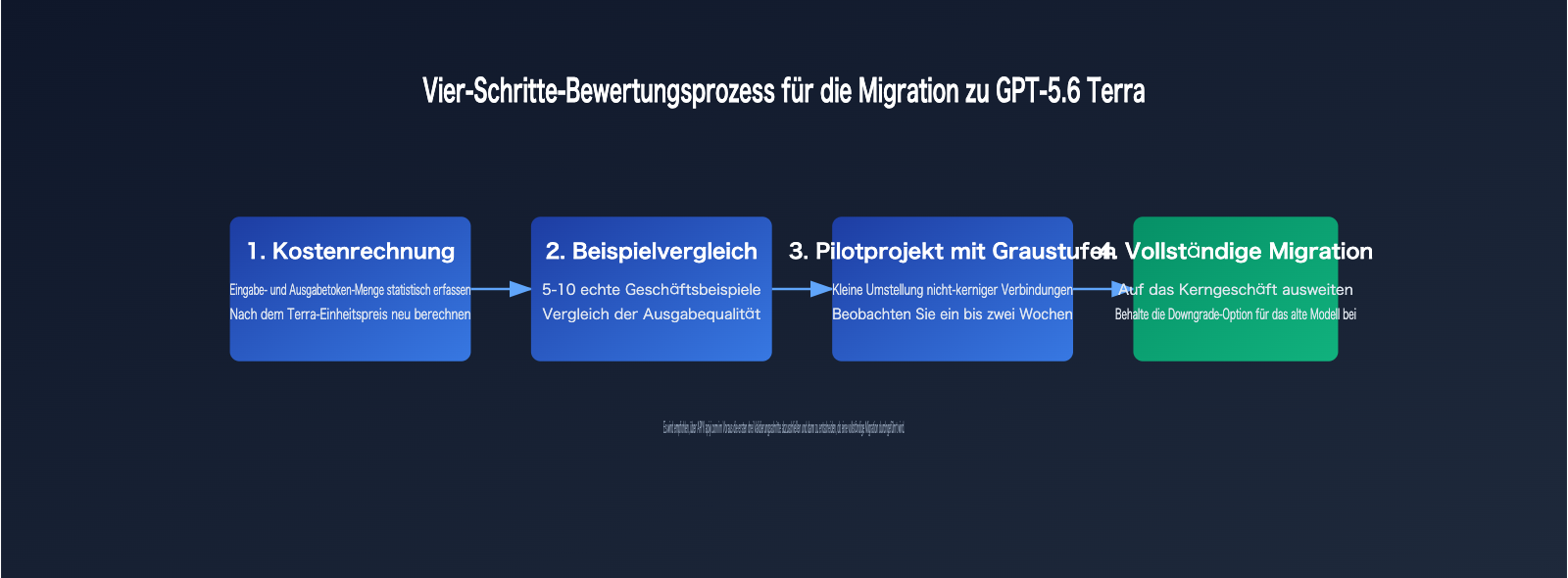 gpt-5-6-terra-cost-performance-guide-de 图示