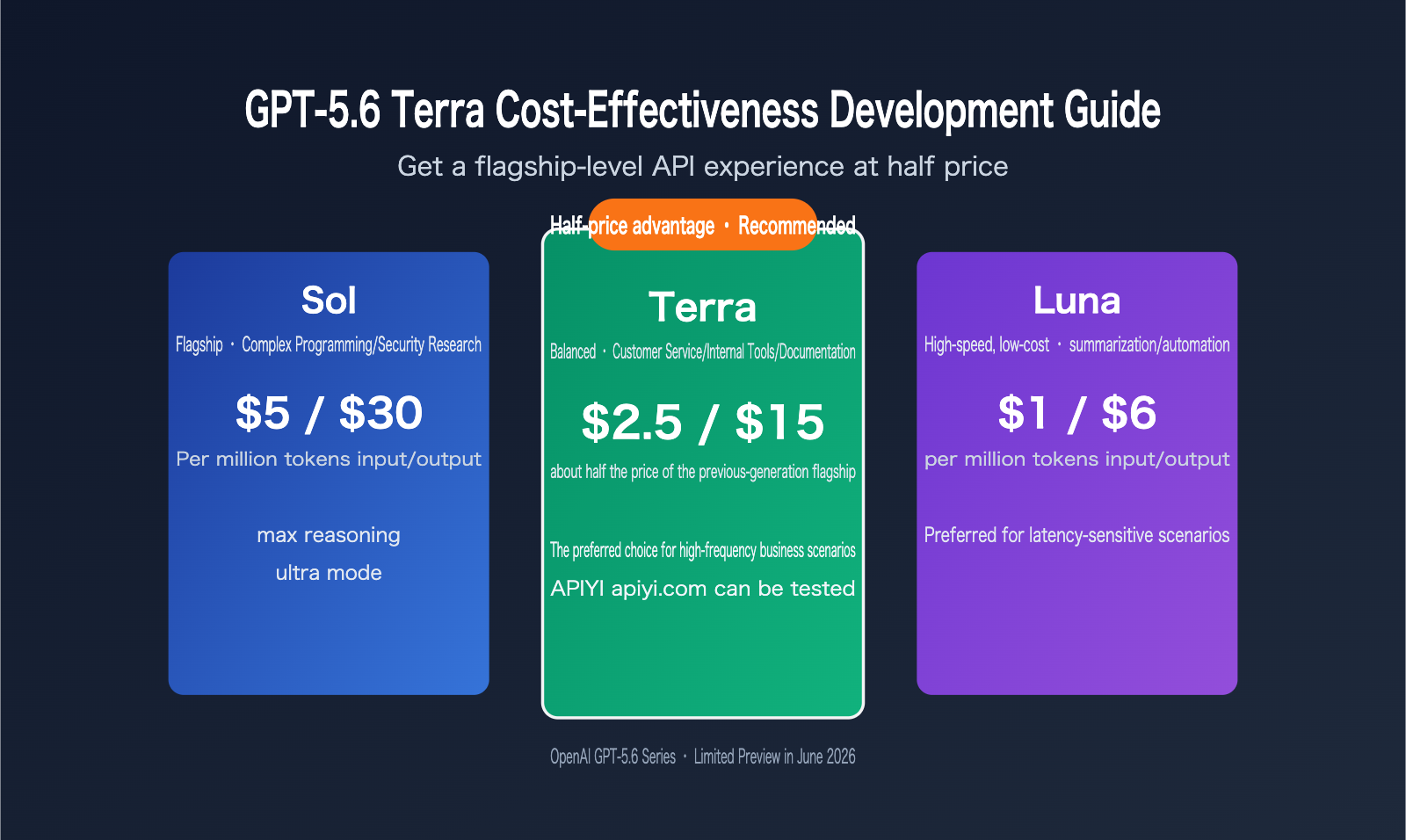 gpt-5-6-terra-cost-performance-guide-en 图示