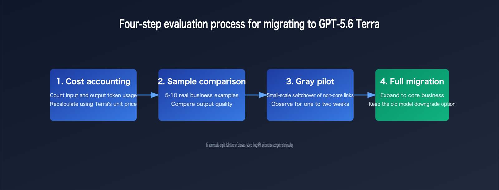 gpt-5-6-terra-cost-performance-guide-en 图示