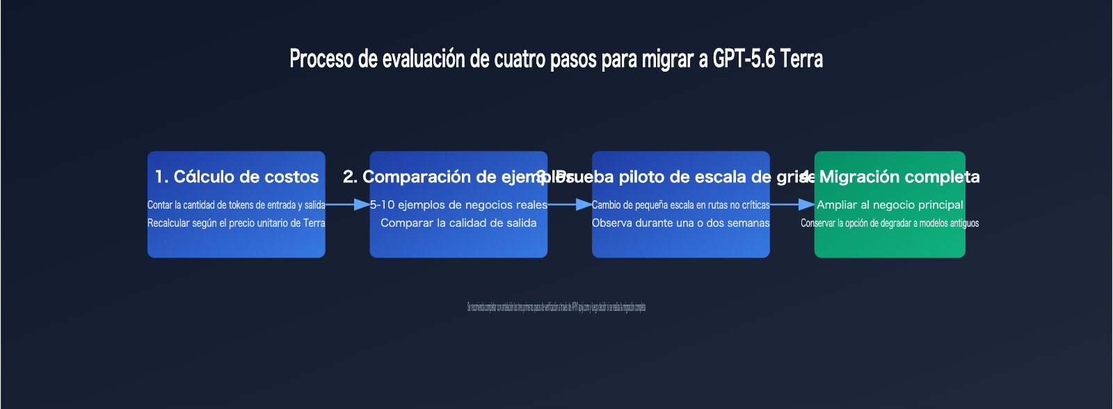 gpt-5-6-terra-cost-performance-guide-es 图示