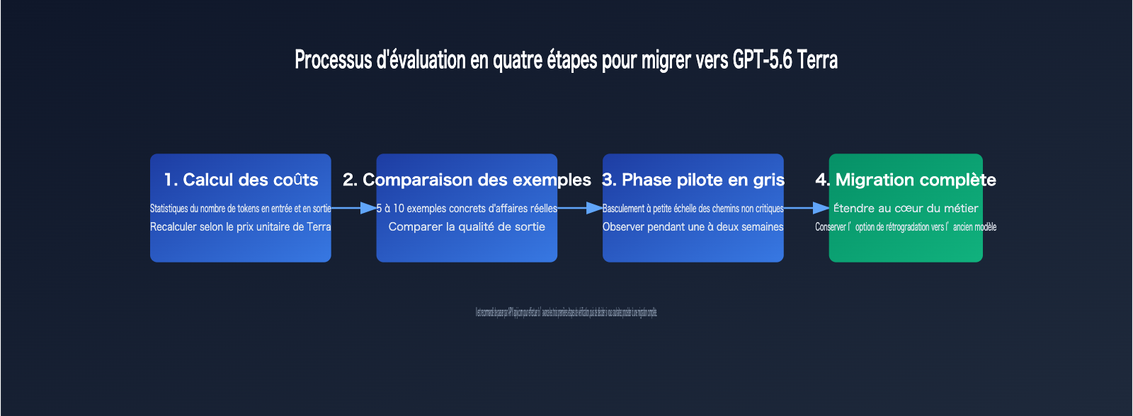 gpt-5-6-terra-cost-performance-guide-fr 图示
