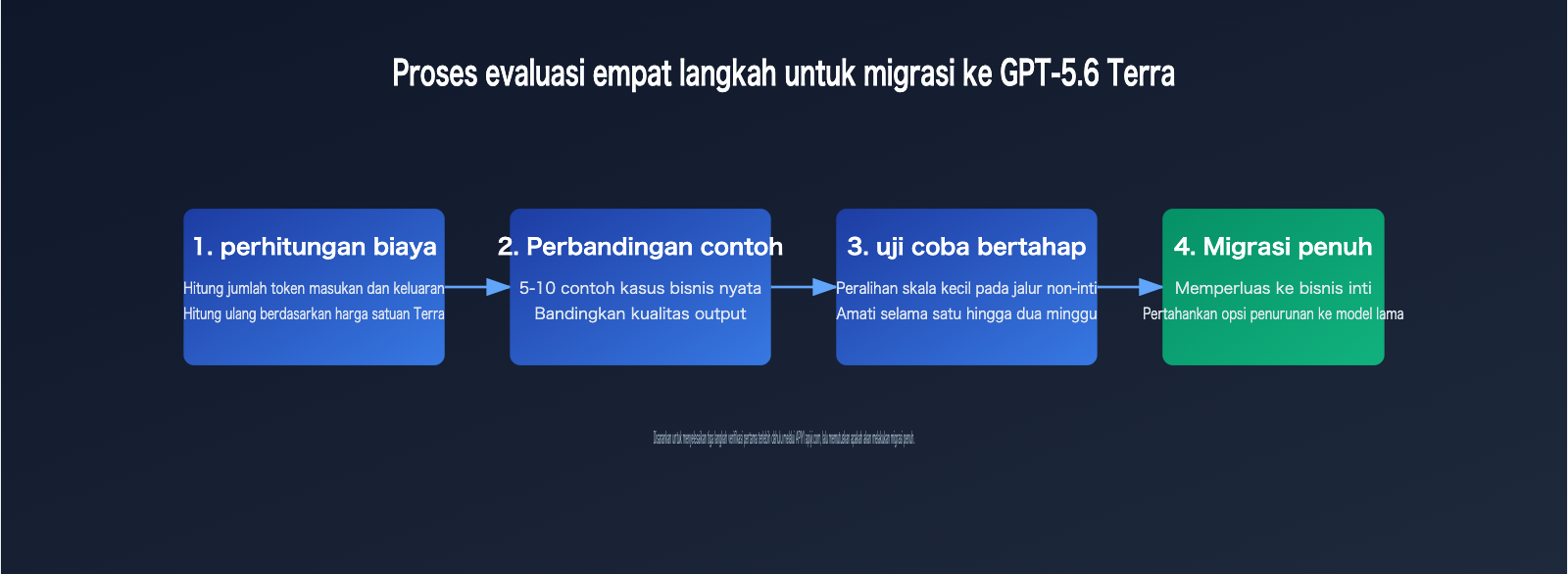 gpt-5-6-terra-cost-performance-guide-id 图示