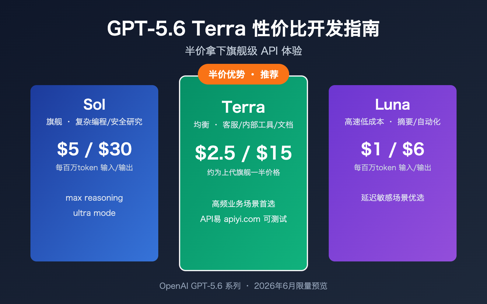 gpt-5-6-terra-cost-performance-guide 图示