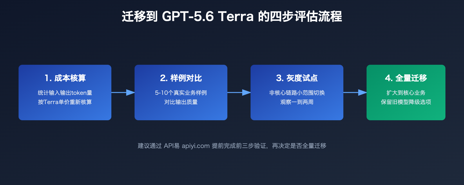 gpt-5-6-terra-cost-performance-guide 图示