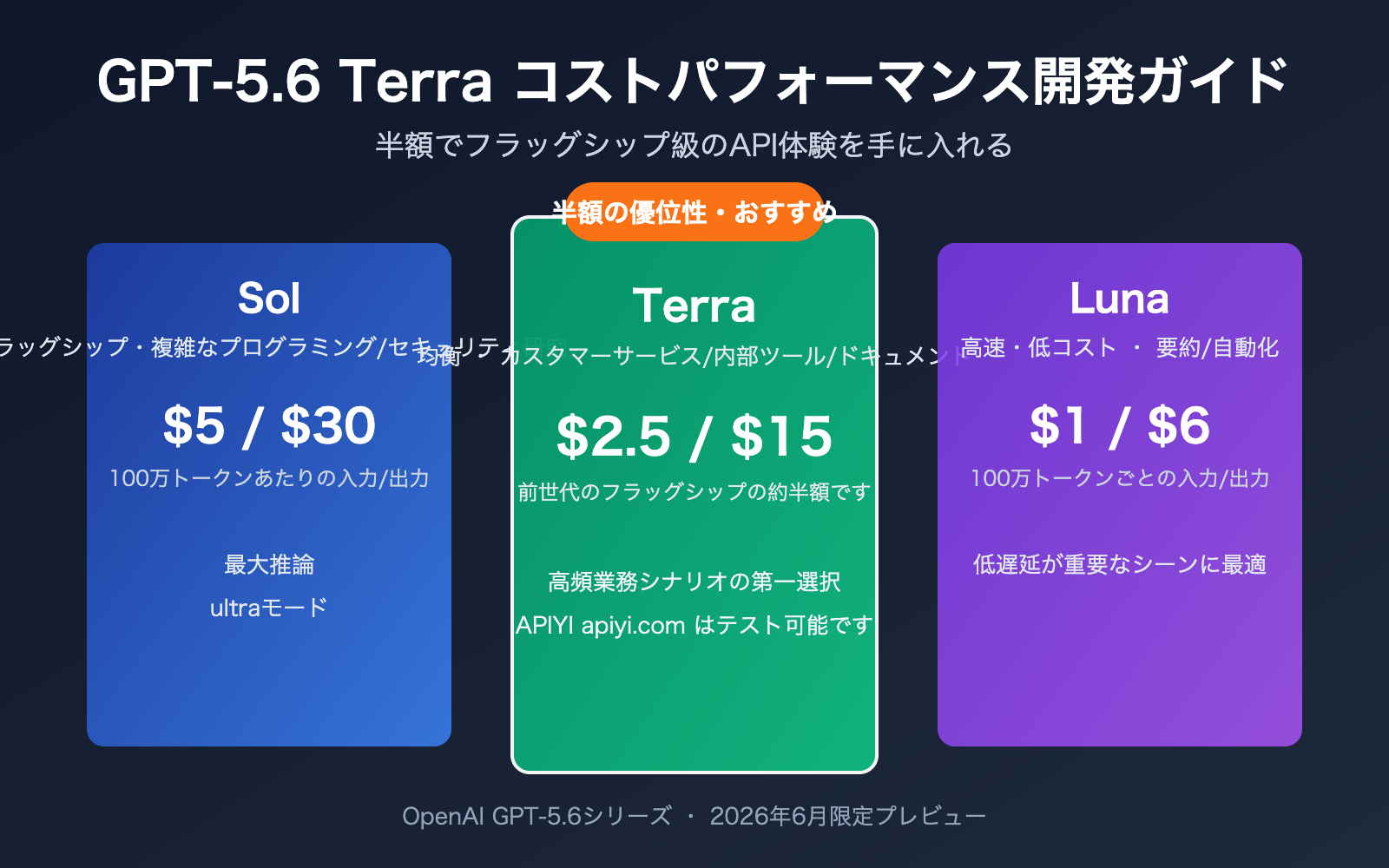 gpt-5-6-terra-cost-performance-guide-ja 图示