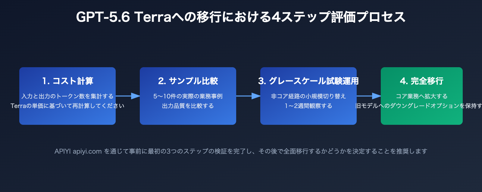 gpt-5-6-terra-cost-performance-guide-ja 图示