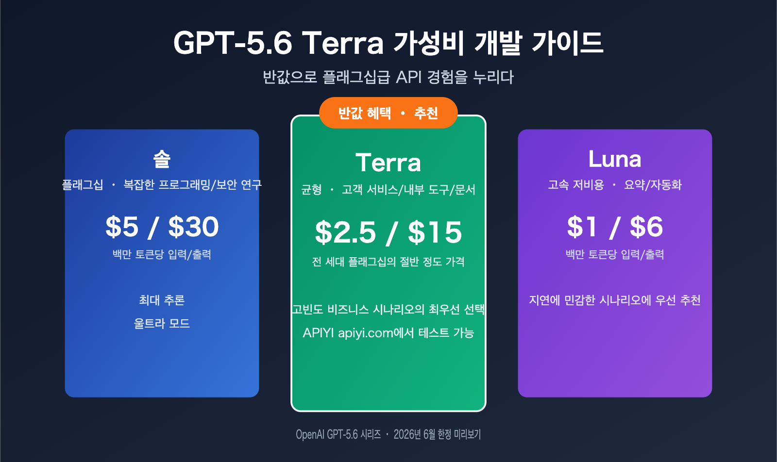 gpt-5-6-terra-cost-performance-guide-ko 图示