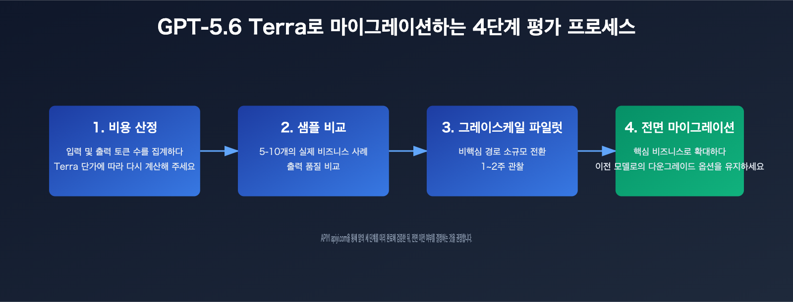 gpt-5-6-terra-cost-performance-guide-ko 图示