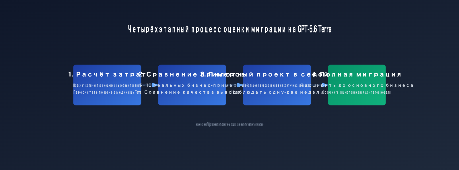 gpt-5-6-terra-cost-performance-guide-ru 图示