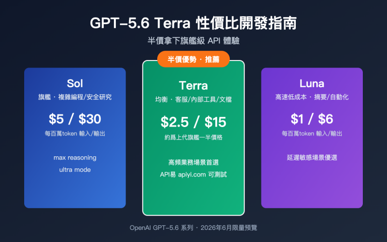 gpt 5 6 terra cost performance guide zh hant image 0 图示
