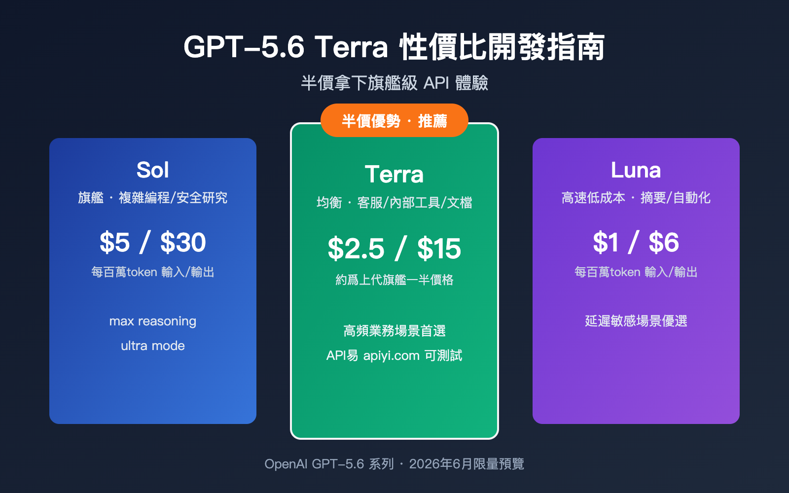 gpt-5-6-terra-cost-performance-guide-zh-hant 图示