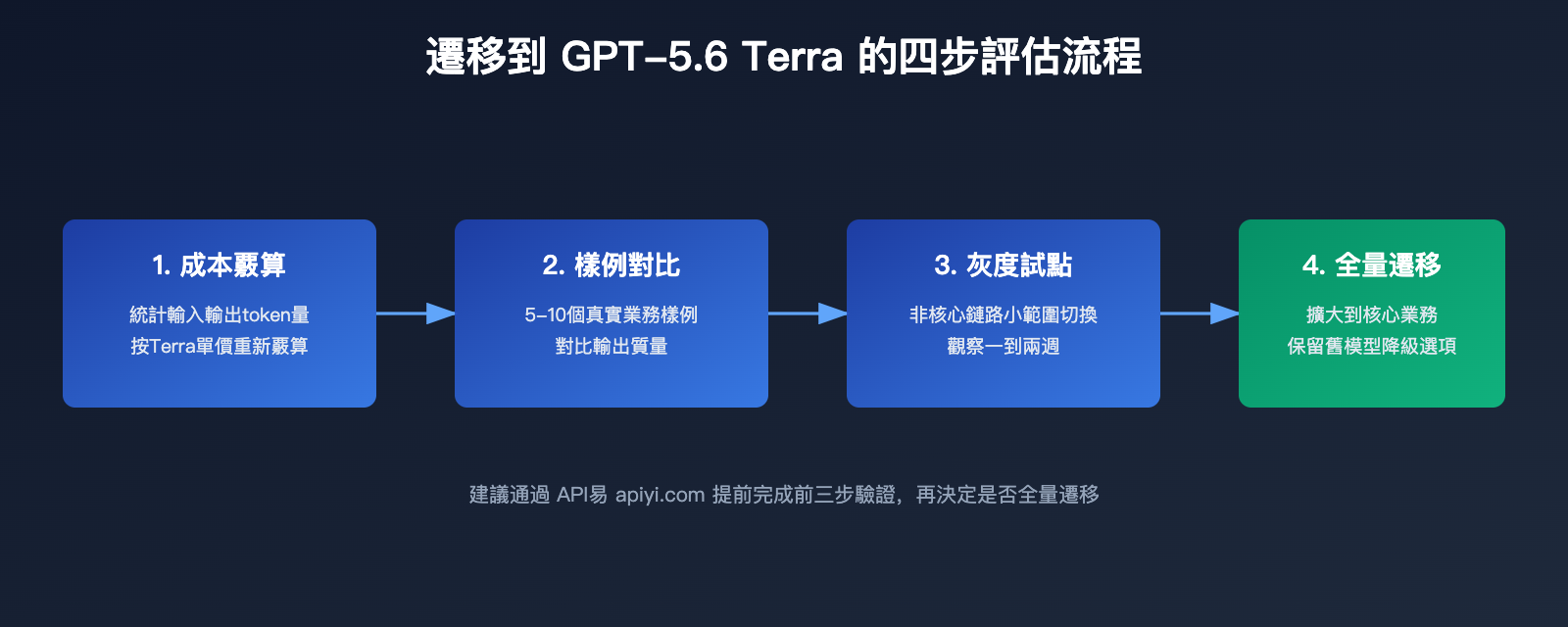 gpt-5-6-terra-cost-performance-guide-zh-hant 图示