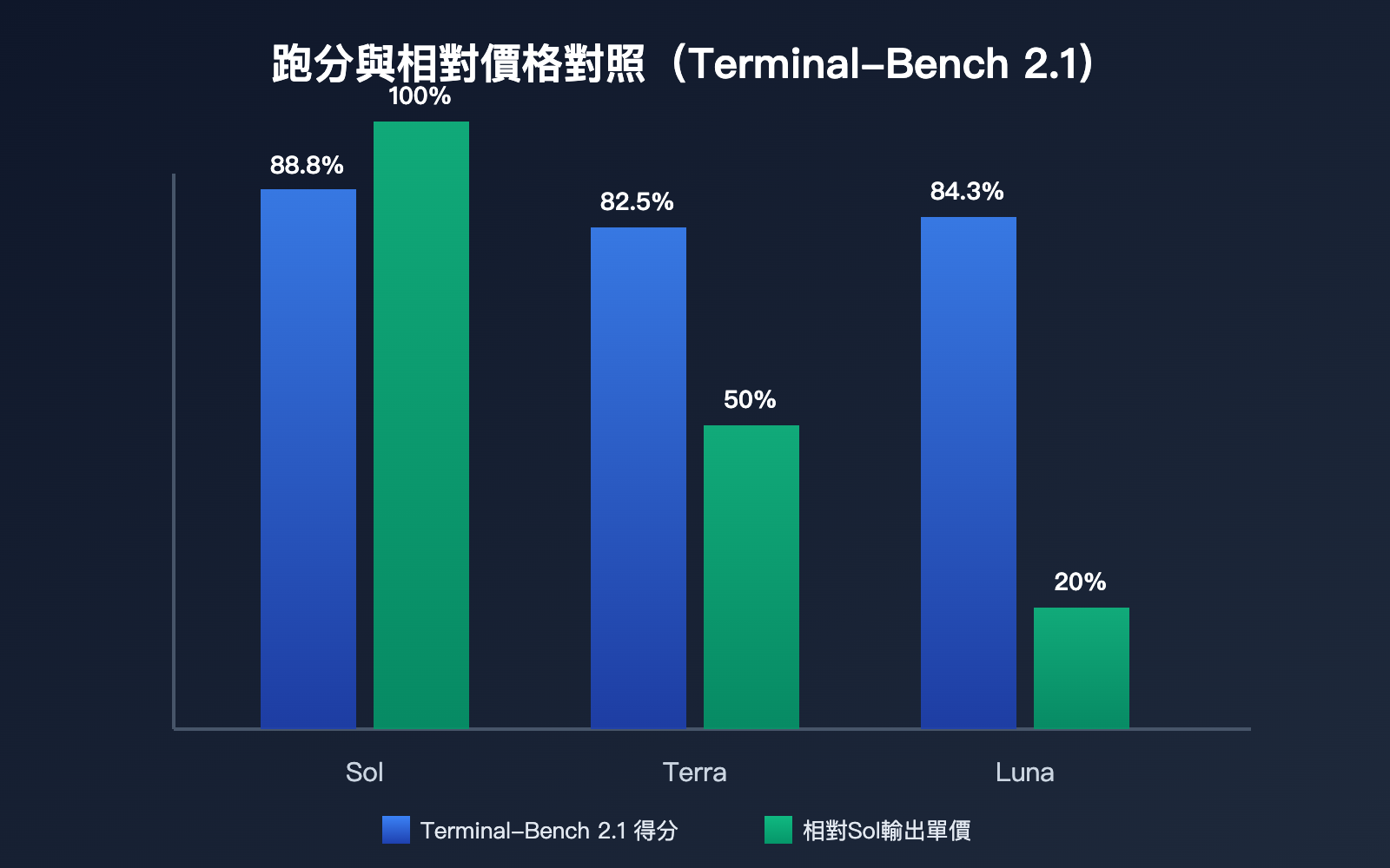 gpt-5-6-terra-cost-performance-guide-zh-hant 图示