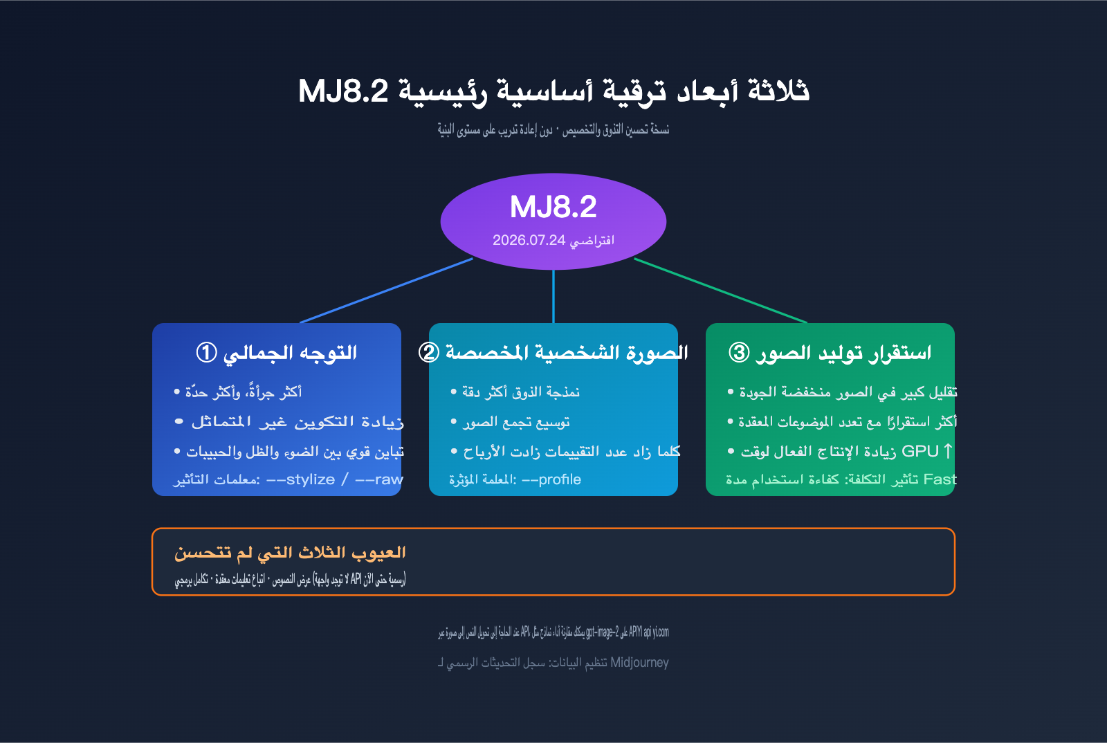 midjourney-8-2-mj8-2-review-guide-ar 图示
