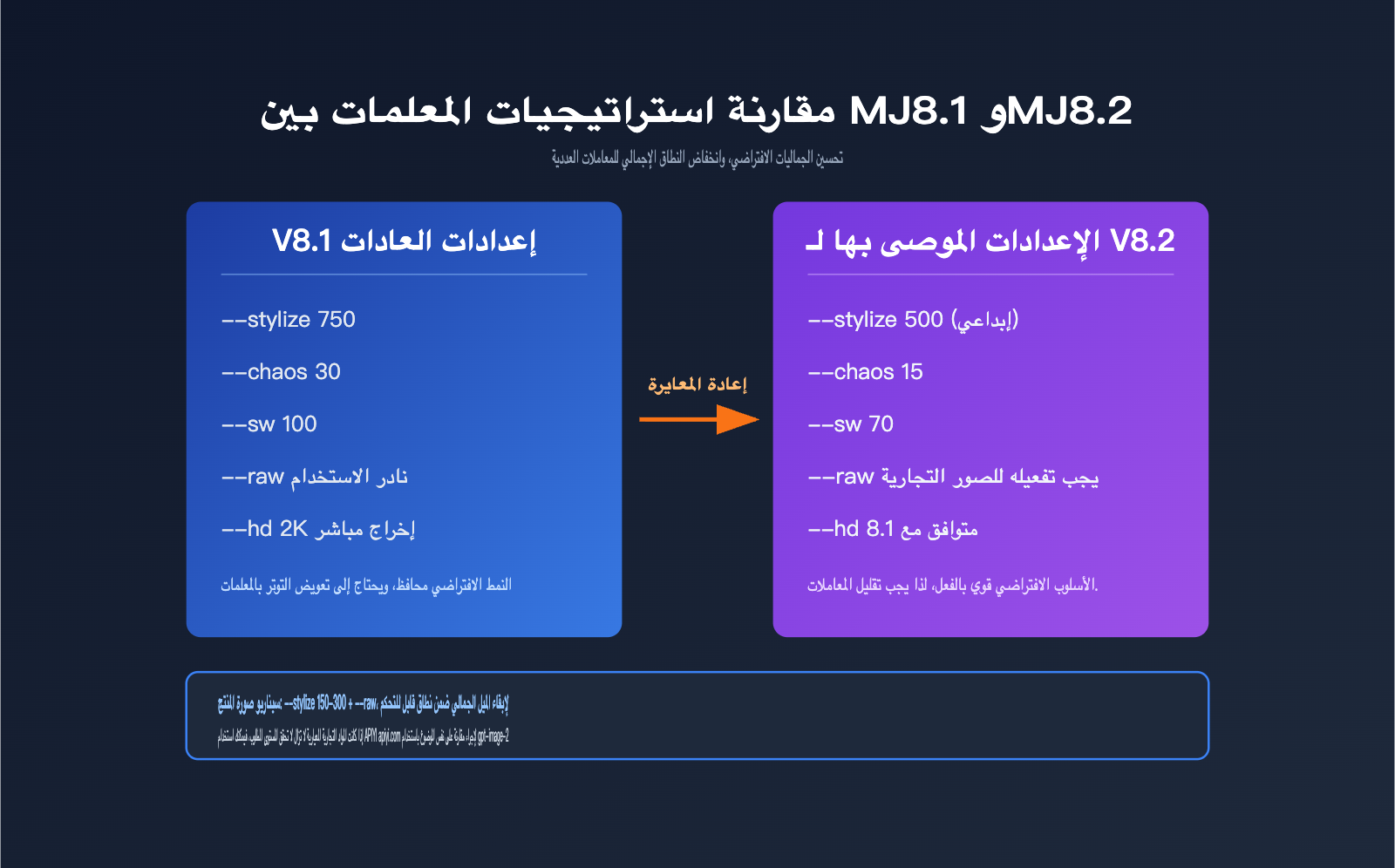 midjourney-8-2-mj8-2-review-guide-ar 图示