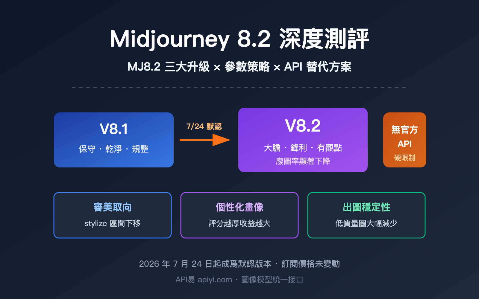 midjourney-8-2-mj8-2-review-guide-zh-hant 图示