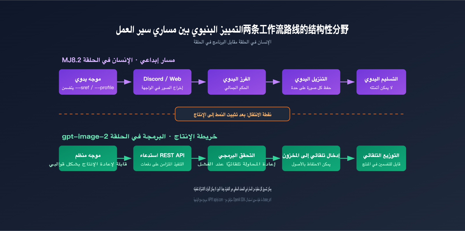 midjourney-8-2-vs-gpt-image-2-comparison-ar 图示