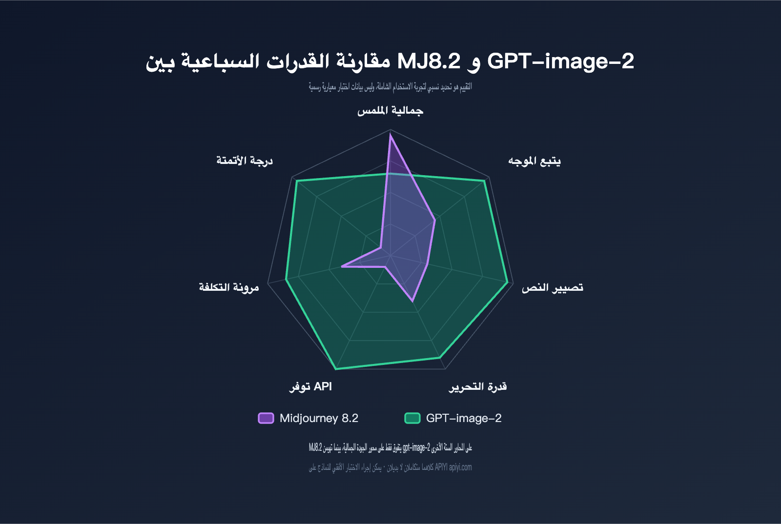 midjourney-8-2-vs-gpt-image-2-comparison-ar 图示