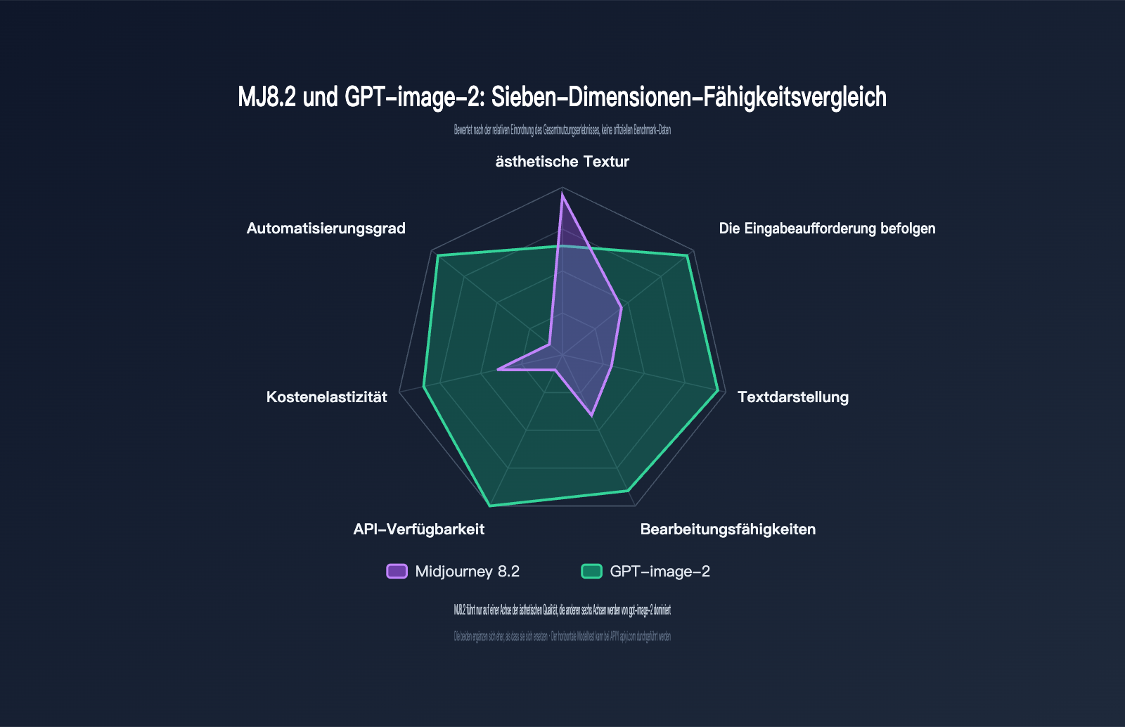 midjourney-8-2-vs-gpt-image-2-comparison-de 图示