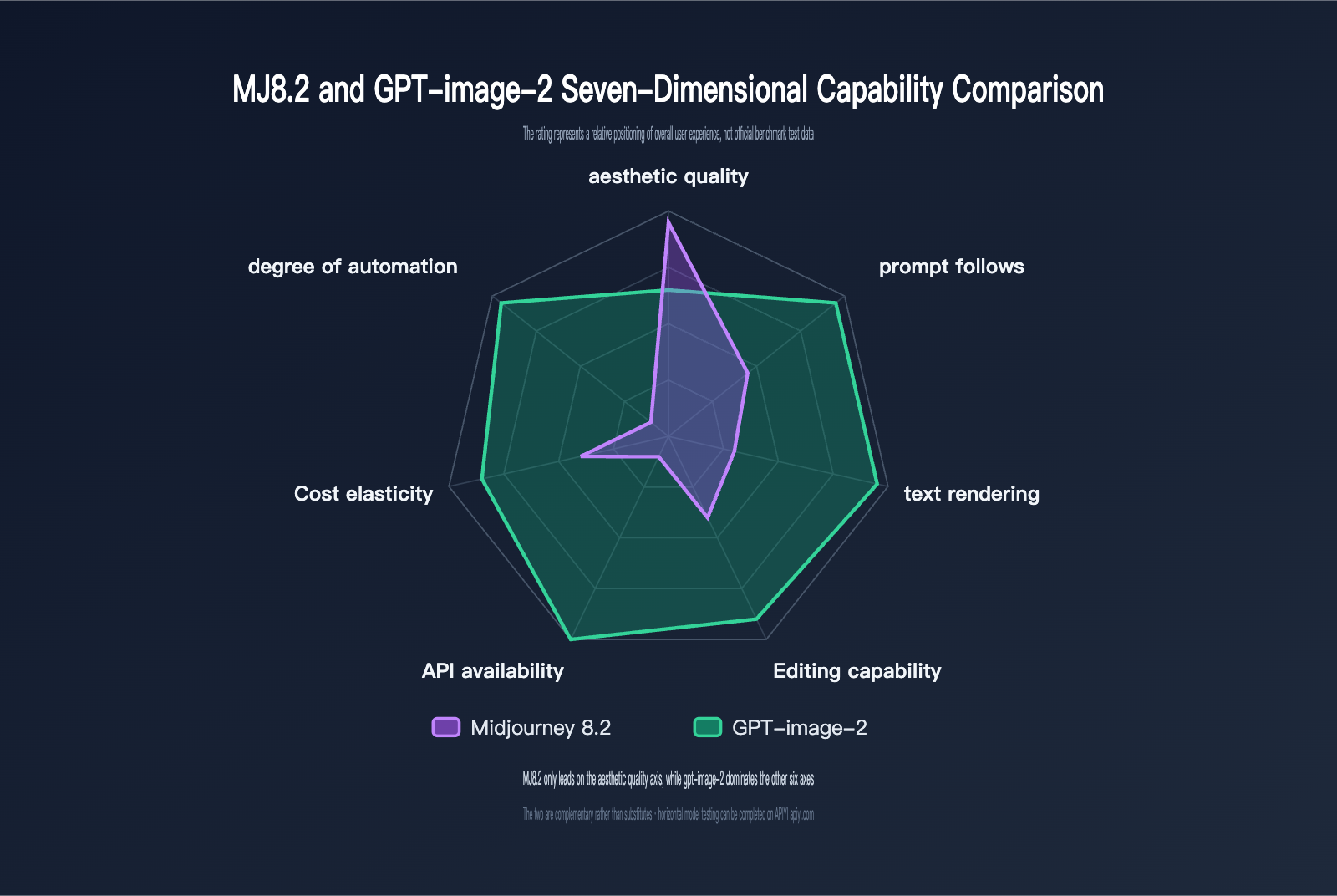 midjourney-8-2-vs-gpt-image-2-comparison-en 图示