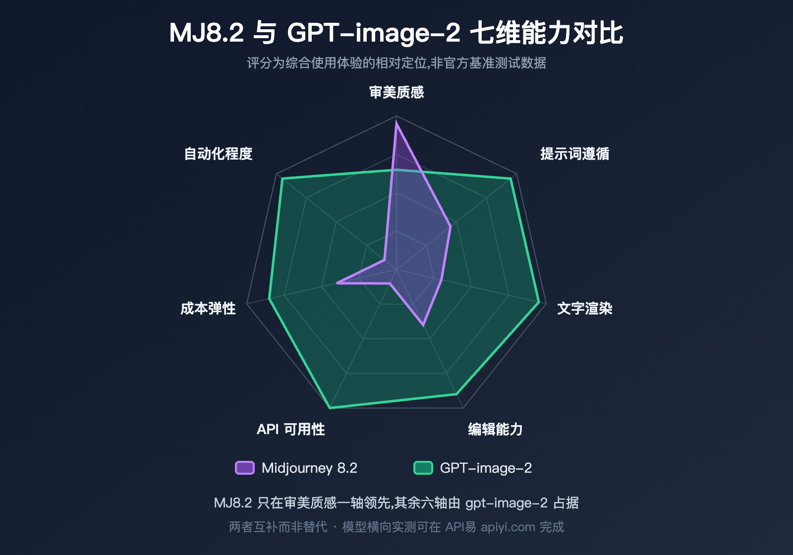 midjourney-8-2-vs-gpt-image-2-comparison 图示