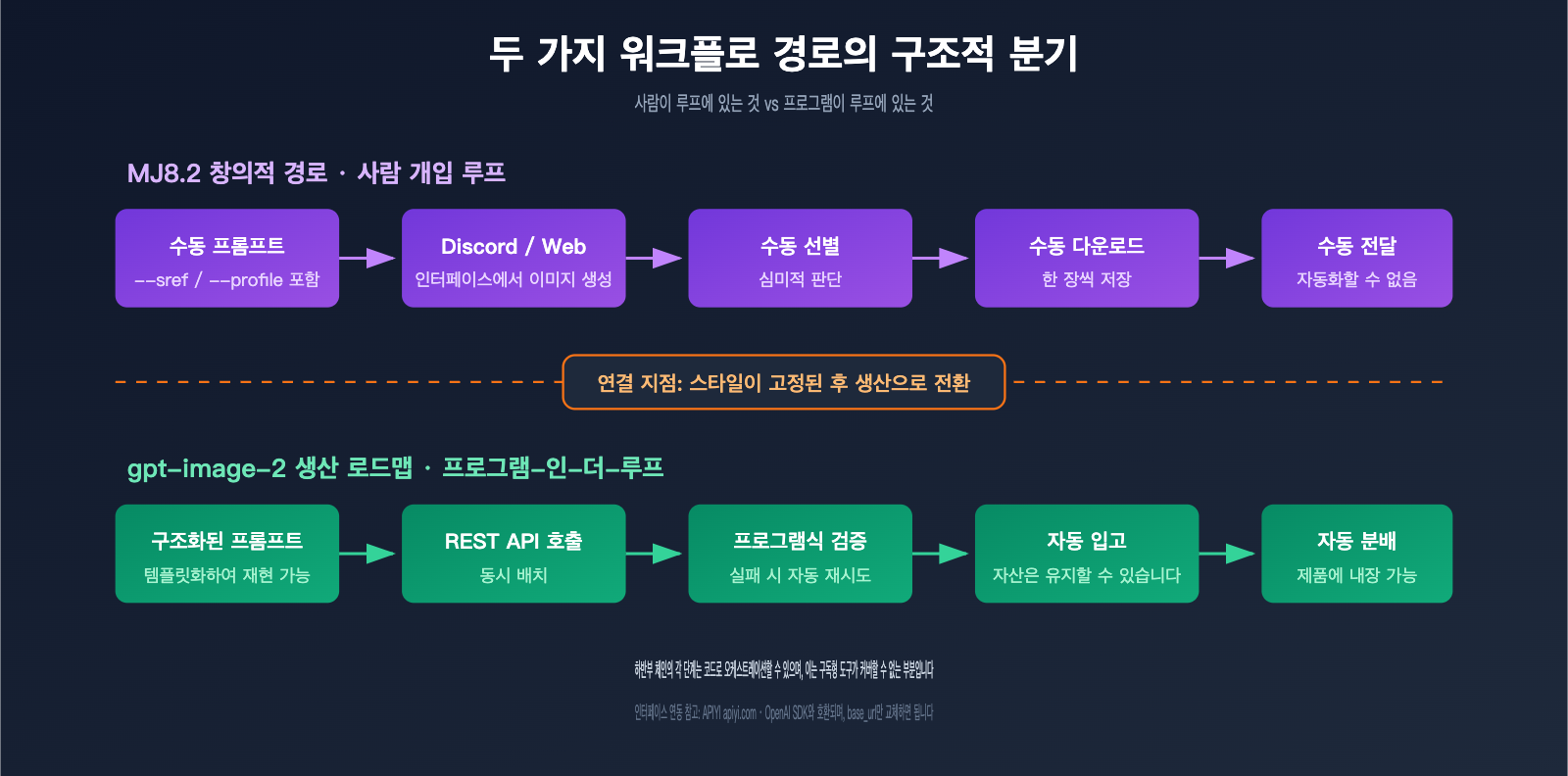 midjourney-8-2-vs-gpt-image-2-comparison-ko 图示