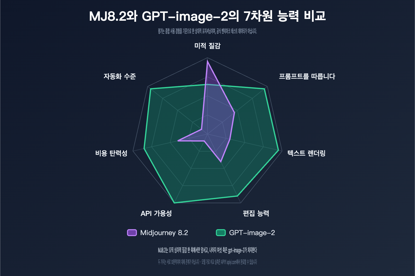 midjourney-8-2-vs-gpt-image-2-comparison-ko 图示