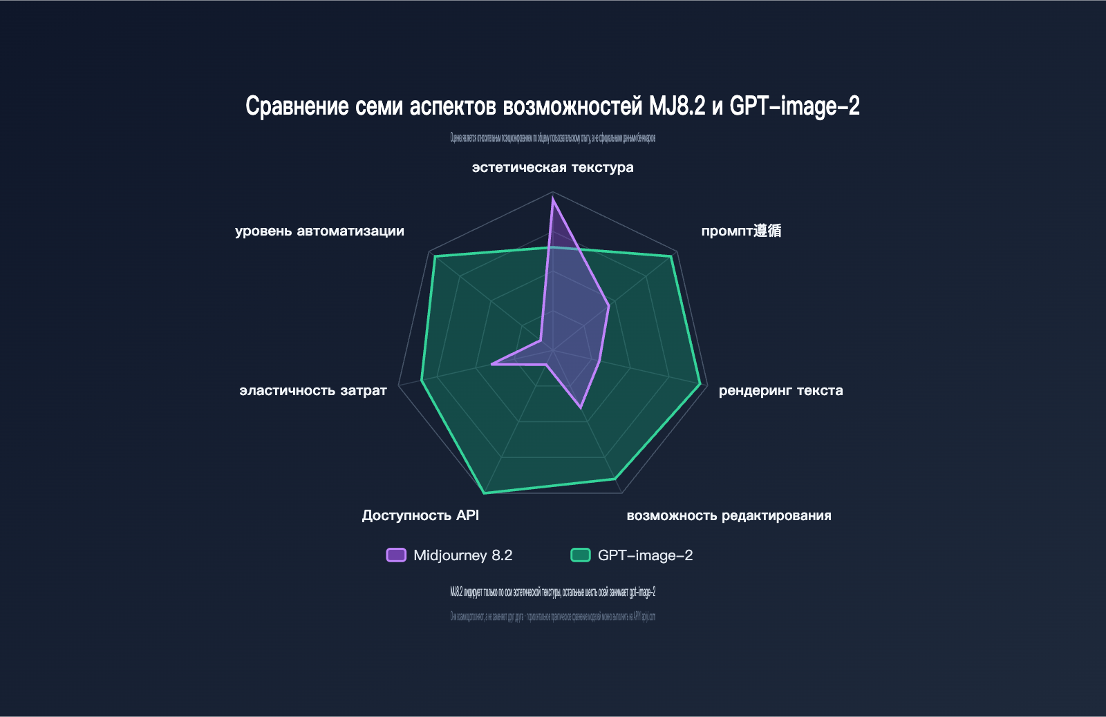 midjourney-8-2-vs-gpt-image-2-comparison-ru 图示