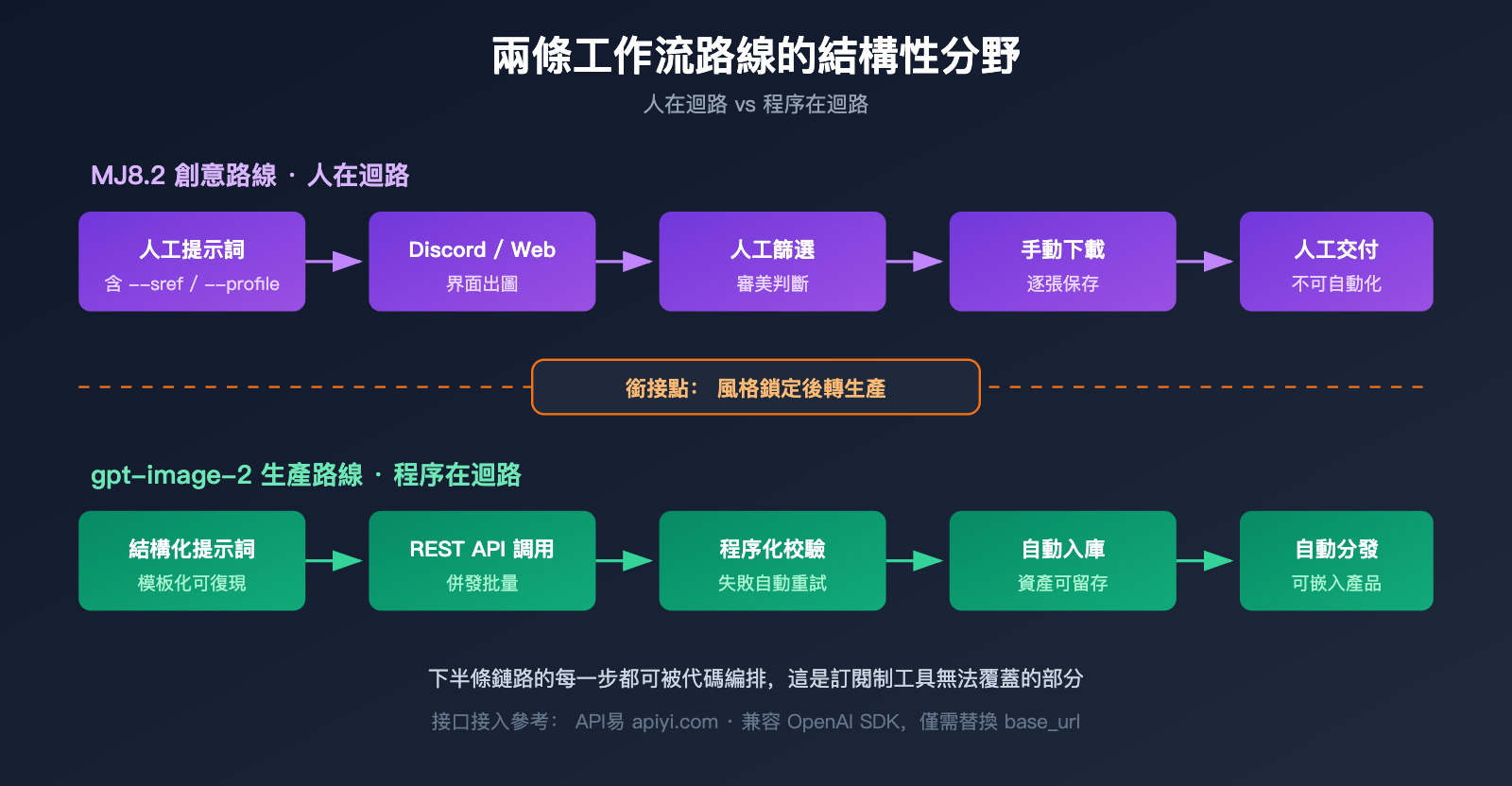 midjourney-8-2-vs-gpt-image-2-comparison-zh-hant 图示