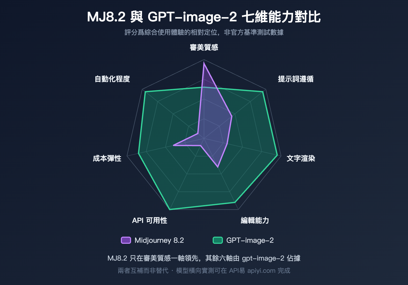 midjourney-8-2-vs-gpt-image-2-comparison-zh-hant 图示