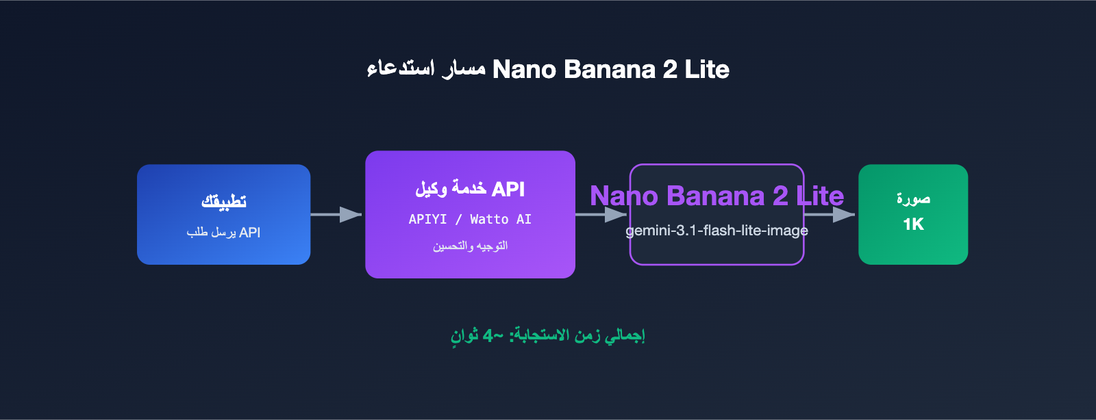 nano-banana-2-lite-api-guide-ar 图示