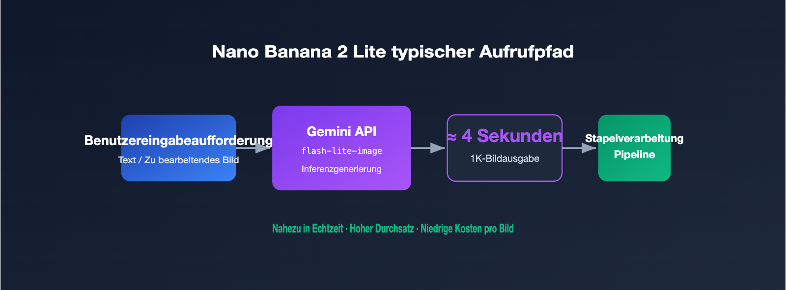 nano-banana-2-lite-api-guide-de 图示