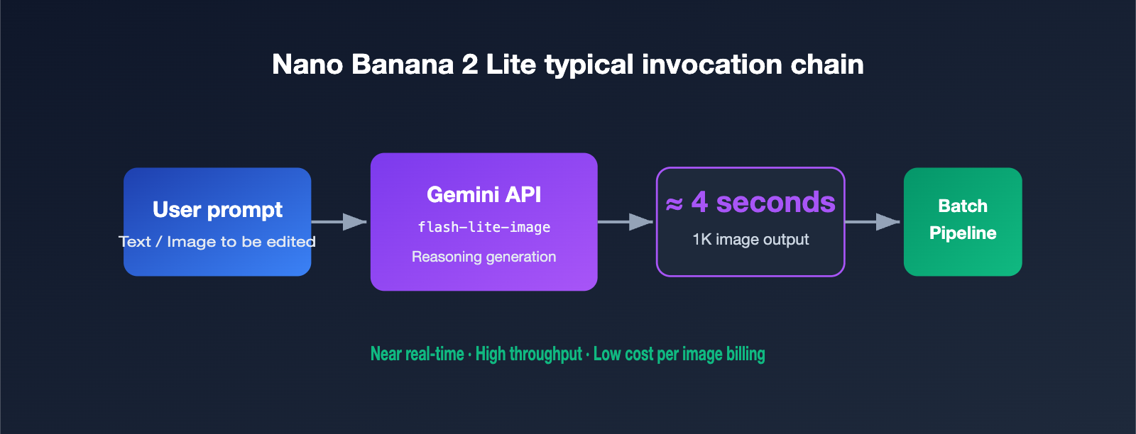 nano-banana-2-lite-api-guide-en 图示