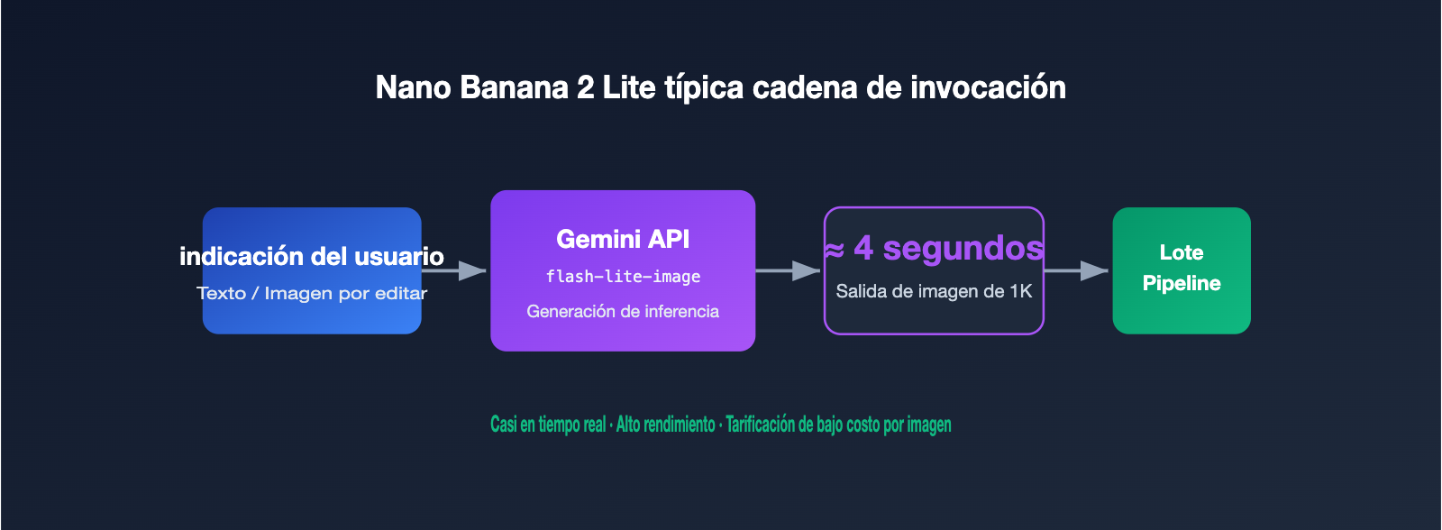 nano-banana-2-lite-api-guide-es 图示