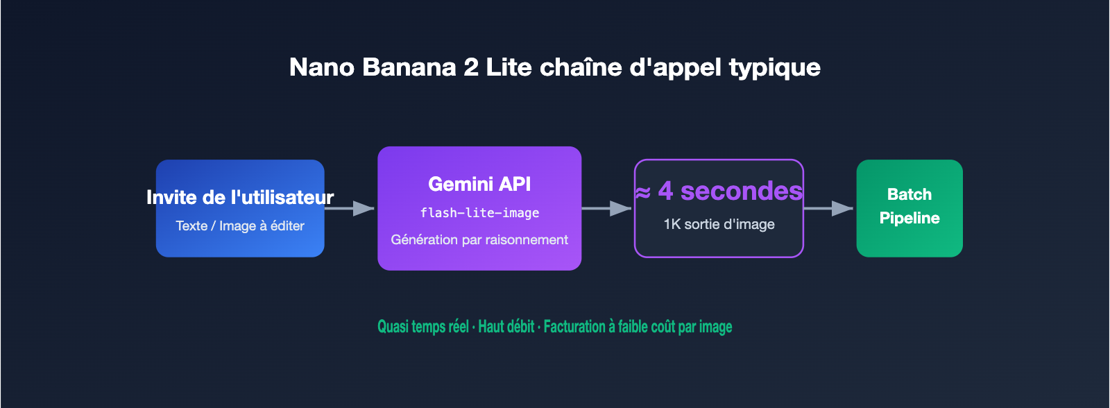 nano-banana-2-lite-api-guide-fr 图示