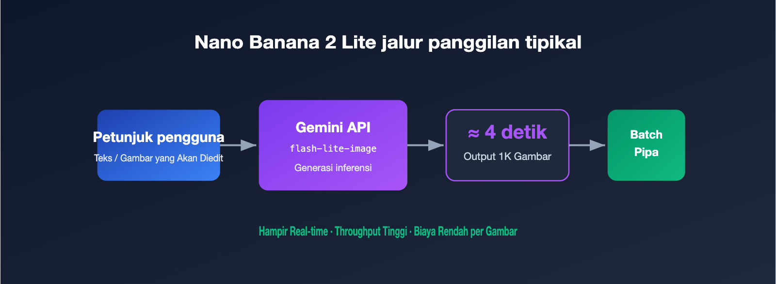 nano-banana-2-lite-api-guide-id 图示