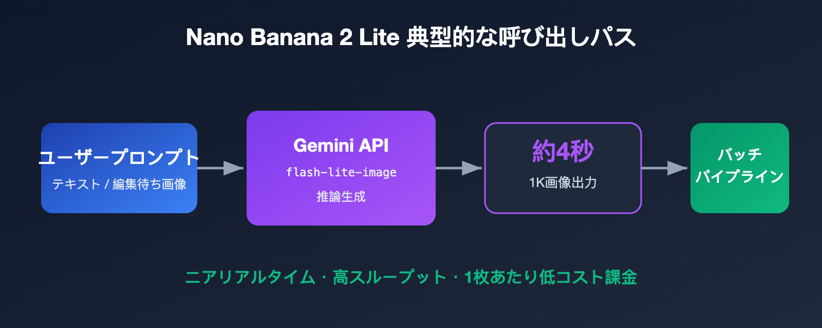 nano-banana-2-lite-api-guide-ja 图示